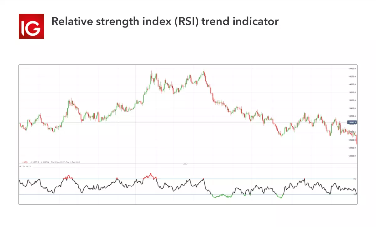 Relative strength index (RSI) trend indicator